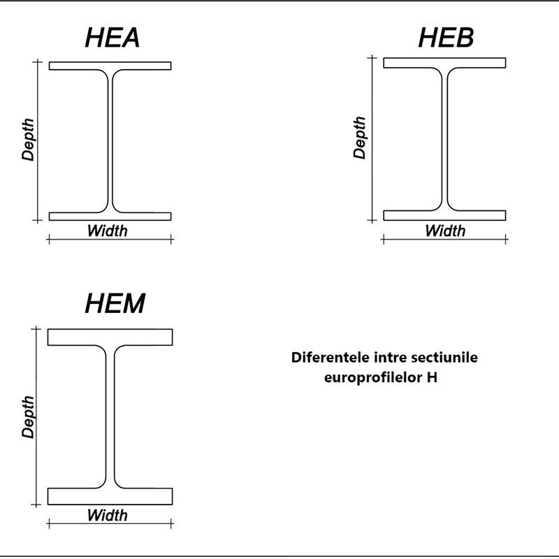 diferente dinter HEA, HEB, HEM